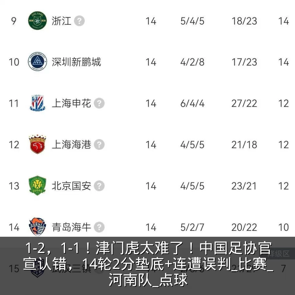 1-2，1-1！津门虎太难了！中国足协官宣认错，14轮2分垫底+连遭误判_比赛_河南队_点球